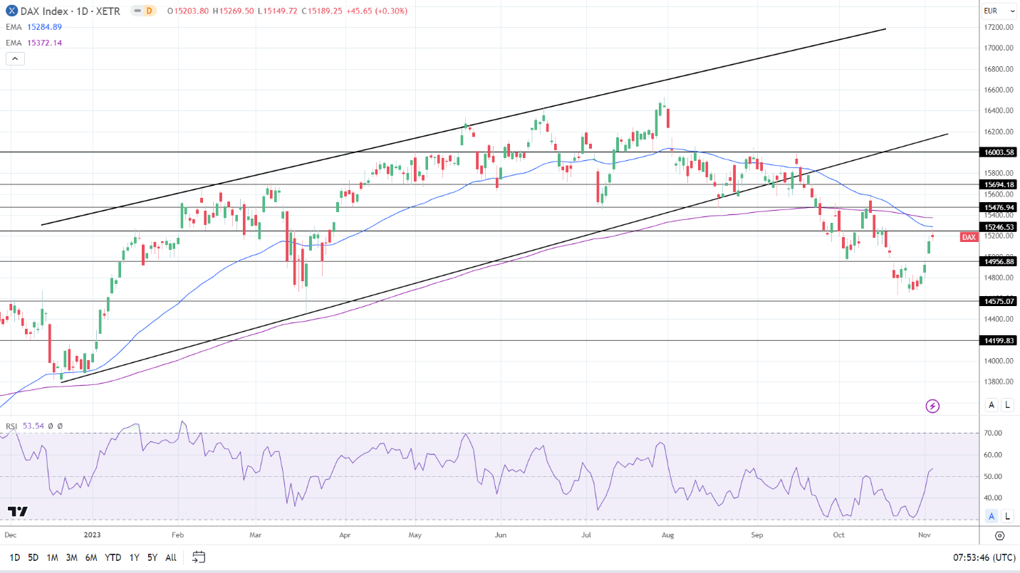 DAX Daily Chart sends bearish price signals.