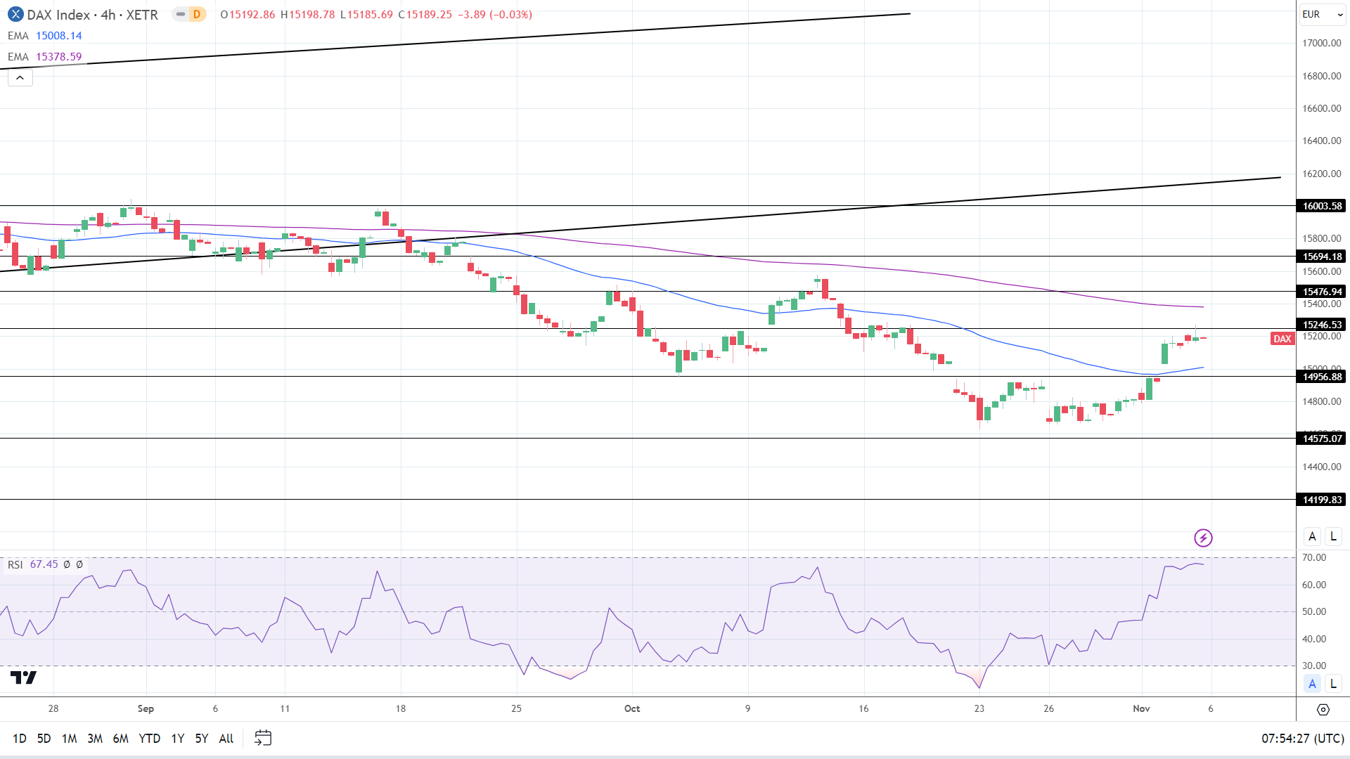 4-Hourly Chart sends bullish near-term price signals.