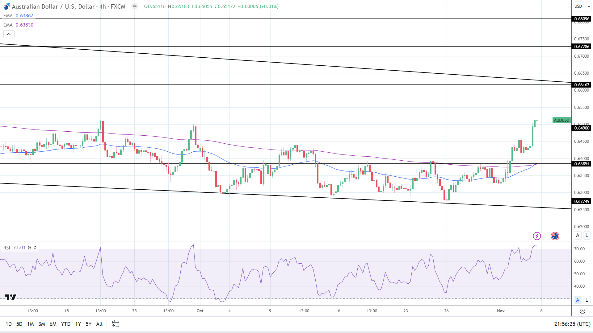 AUD/USD is under downside pressure below 0.6510 as RBA looms -  MarketPulseMarketPulse