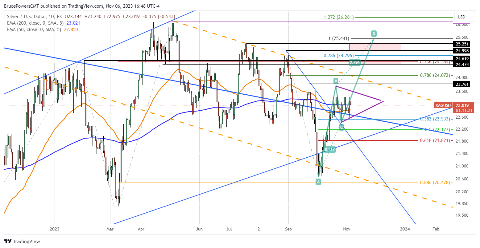 Analyzing Silver’s Chart Patterns: A Bullish Outlook | FXEmpire