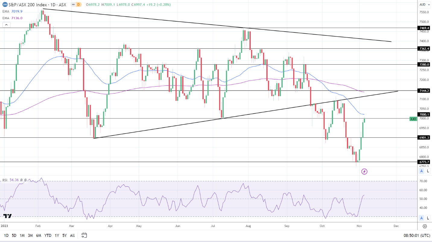 ASX 200 saw gains on Monday.