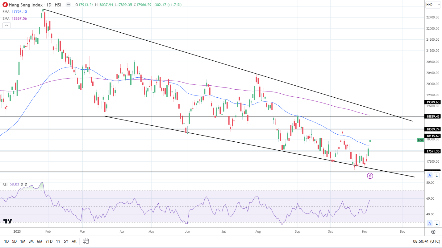 Hang Seng Index enjoyed a bullish Monday.