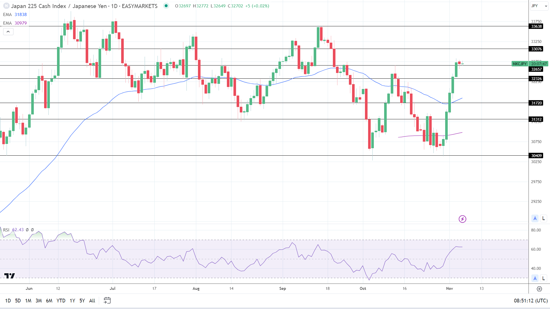 The Nikkei played catch up after the Friday close.