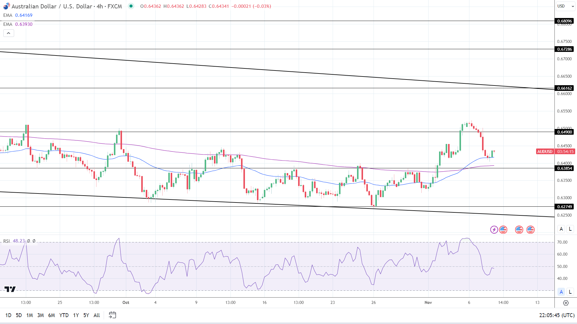 AUD to USD Forecast – Forbes Advisor Australia