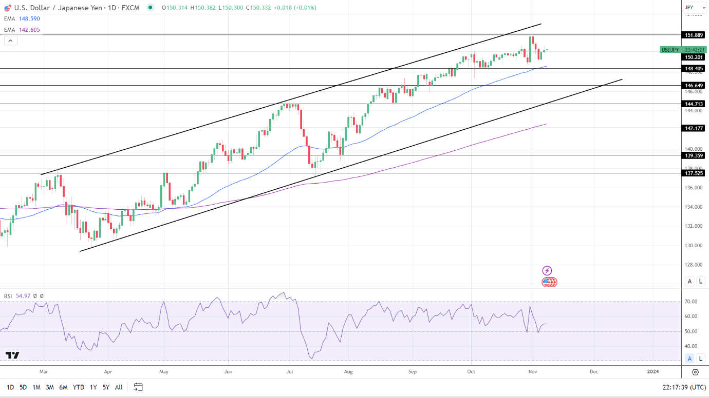 USD/JPY Daily Chart sends bullish price signals.