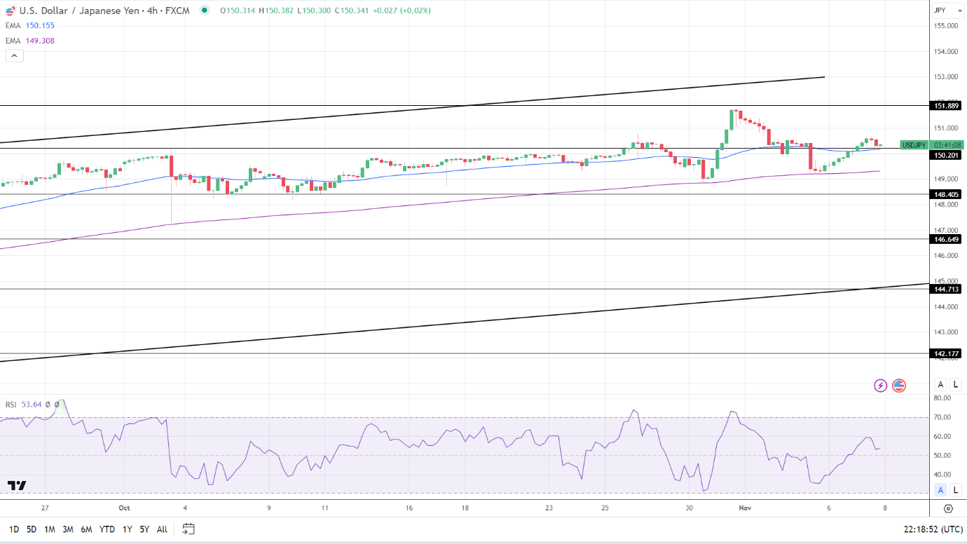4-Hourly Chart affirms bullish price signals.