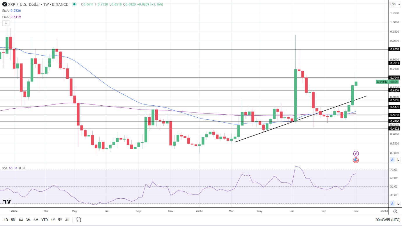 Weekly Chart sends bullish price signals.