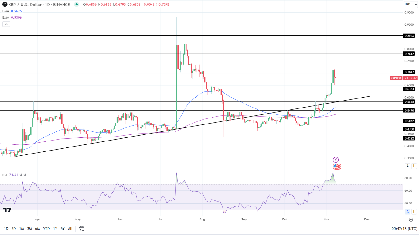 XRP Daily Chart EMAs send bullish price signals.