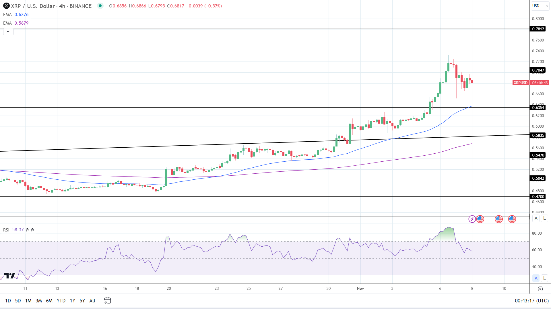 XRP 4-Hourly Chart sends bullish price signals.