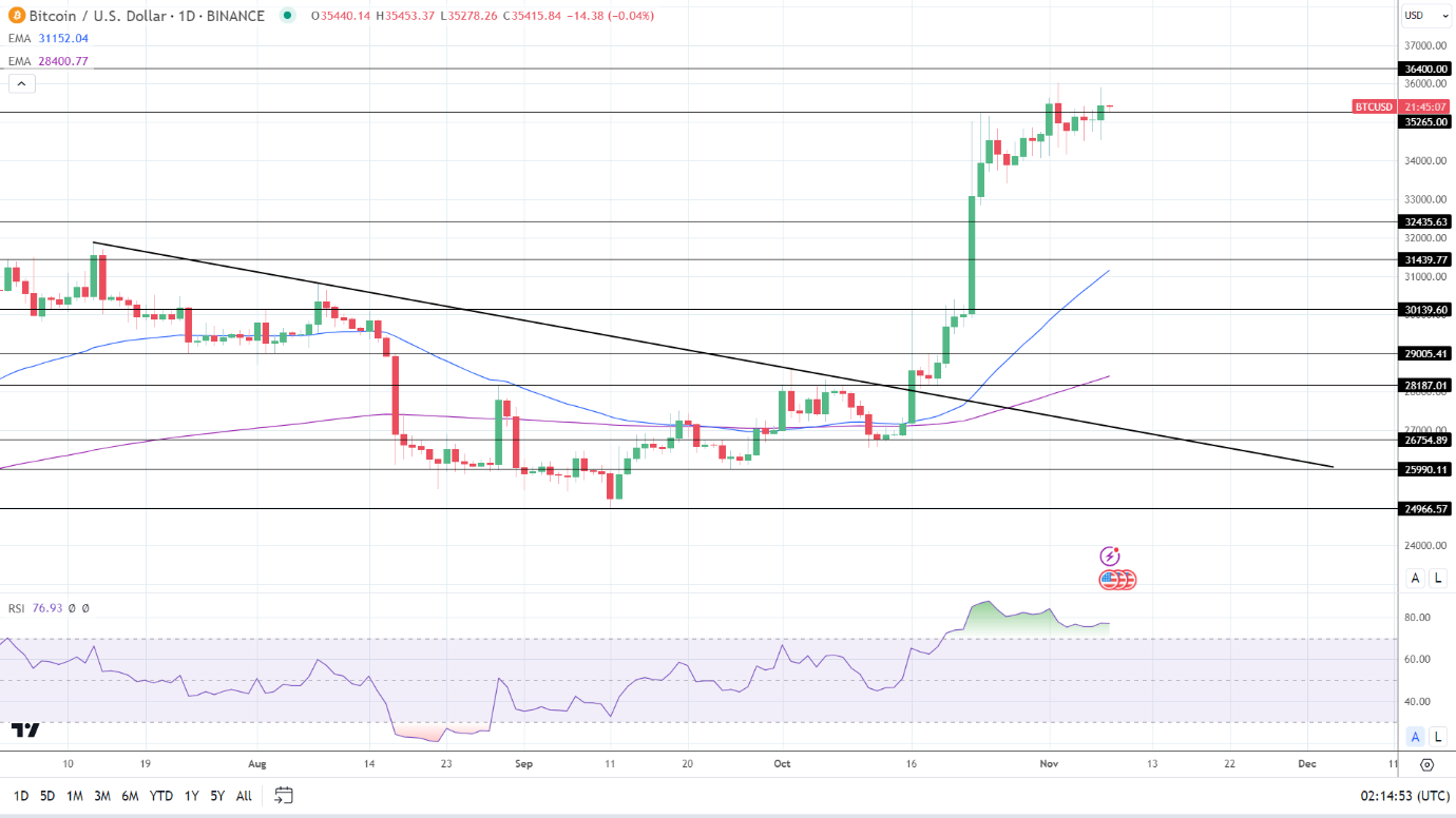 BTC Daily Chart EMAs send bullish price signals.