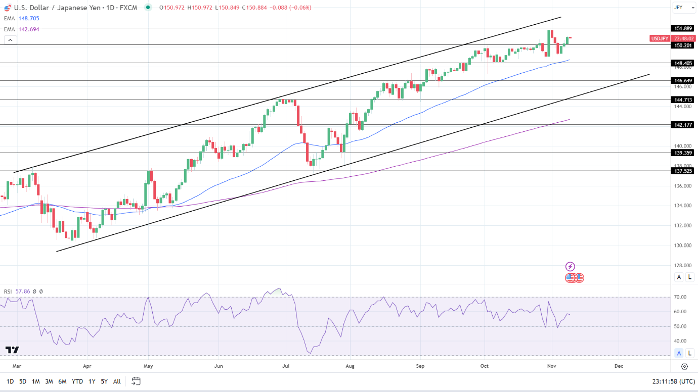 USD/JPY Daily Chart sends bullish price signals.