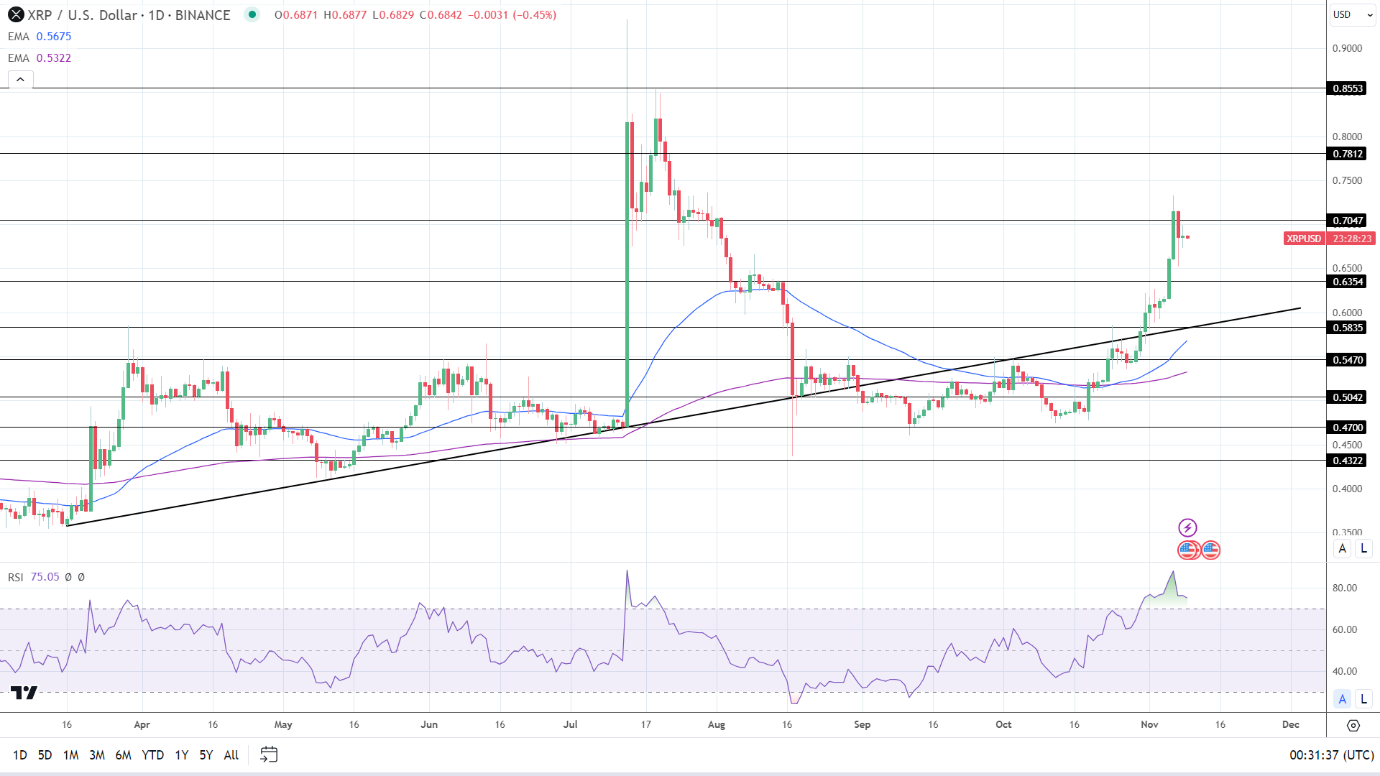 XRP Daily Chart EMAs send bullish price signals.