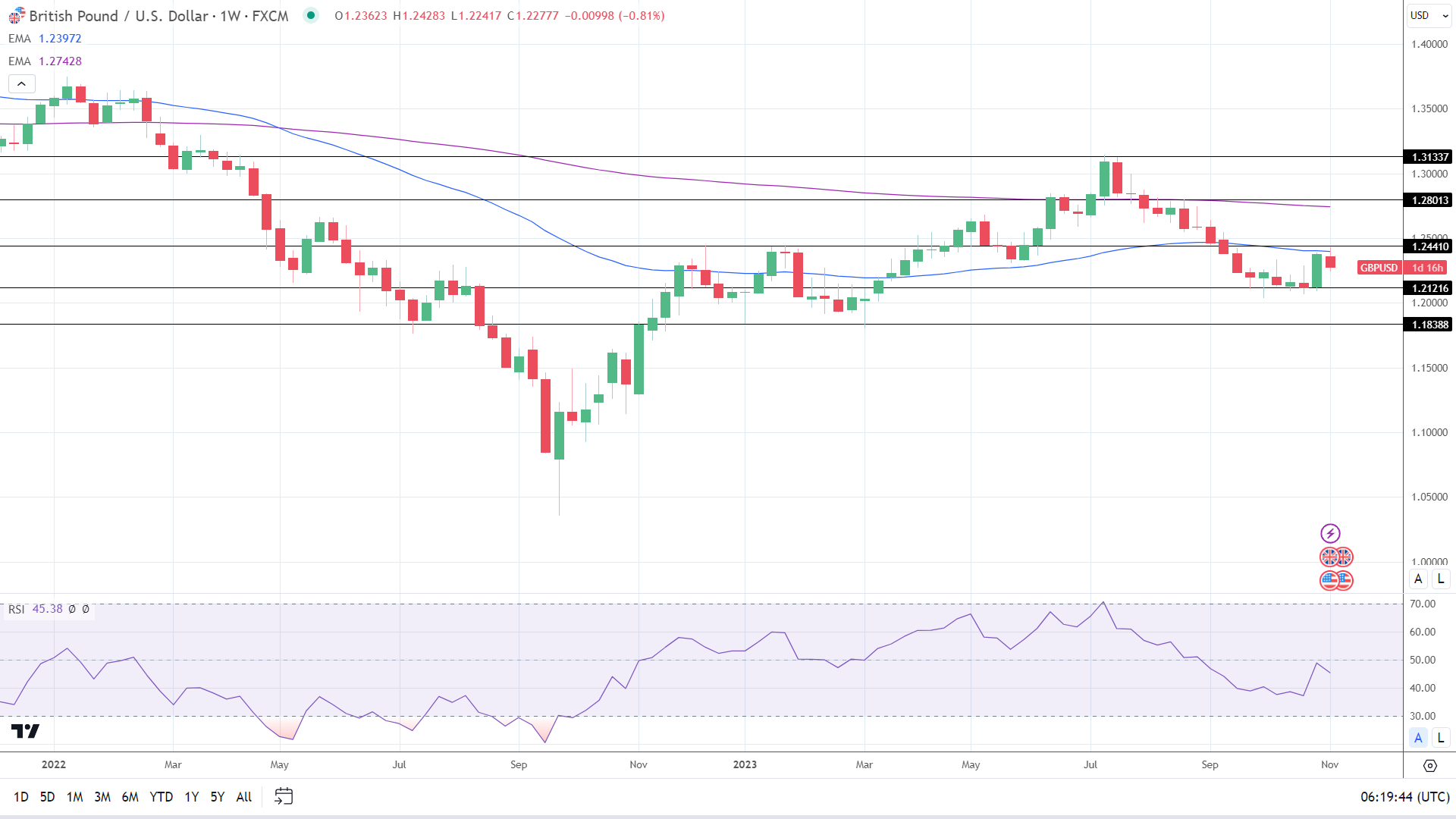 Weekly Chart sends bearish price signals.