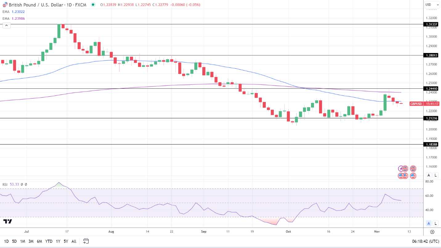 GBP to USD Daily Chart affirmed bearish price signals.