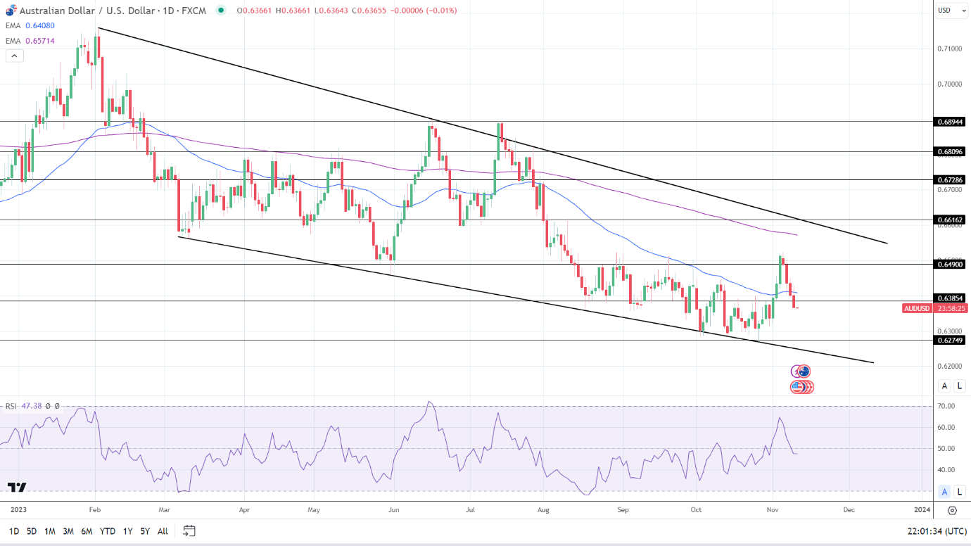 AUD to USD Daily Chart sends bearish price signals.