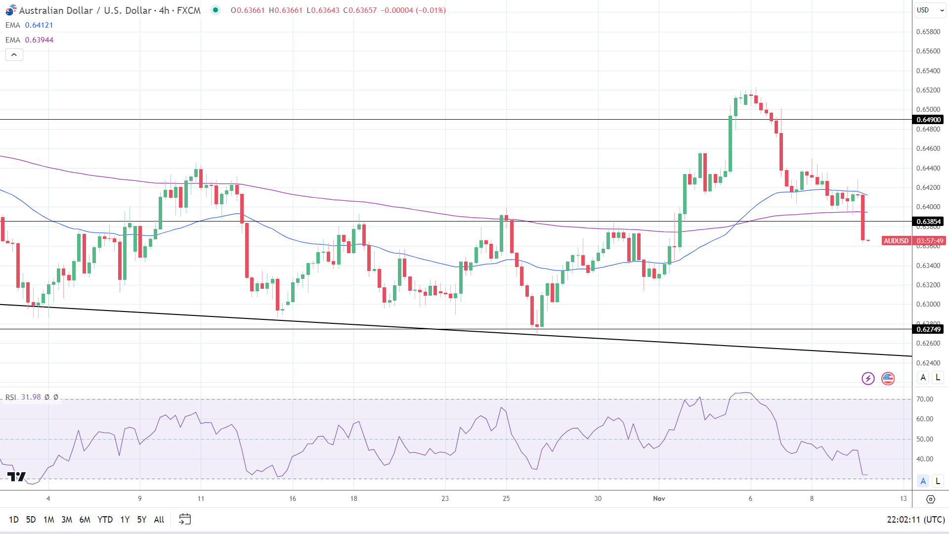 4-Hourly Chart affirms bearish price signals.