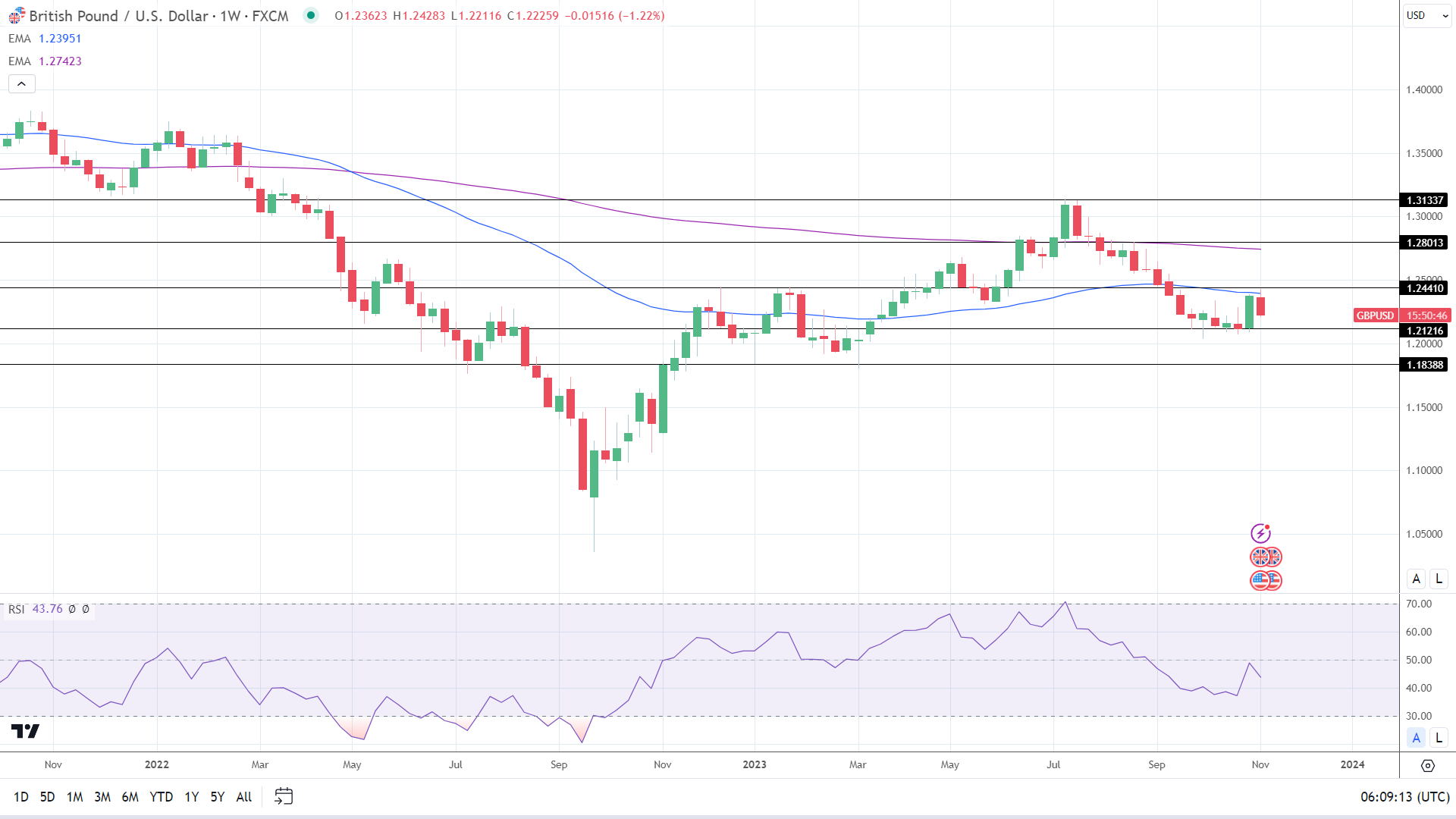 Weekly Chart sends bearish price signals.