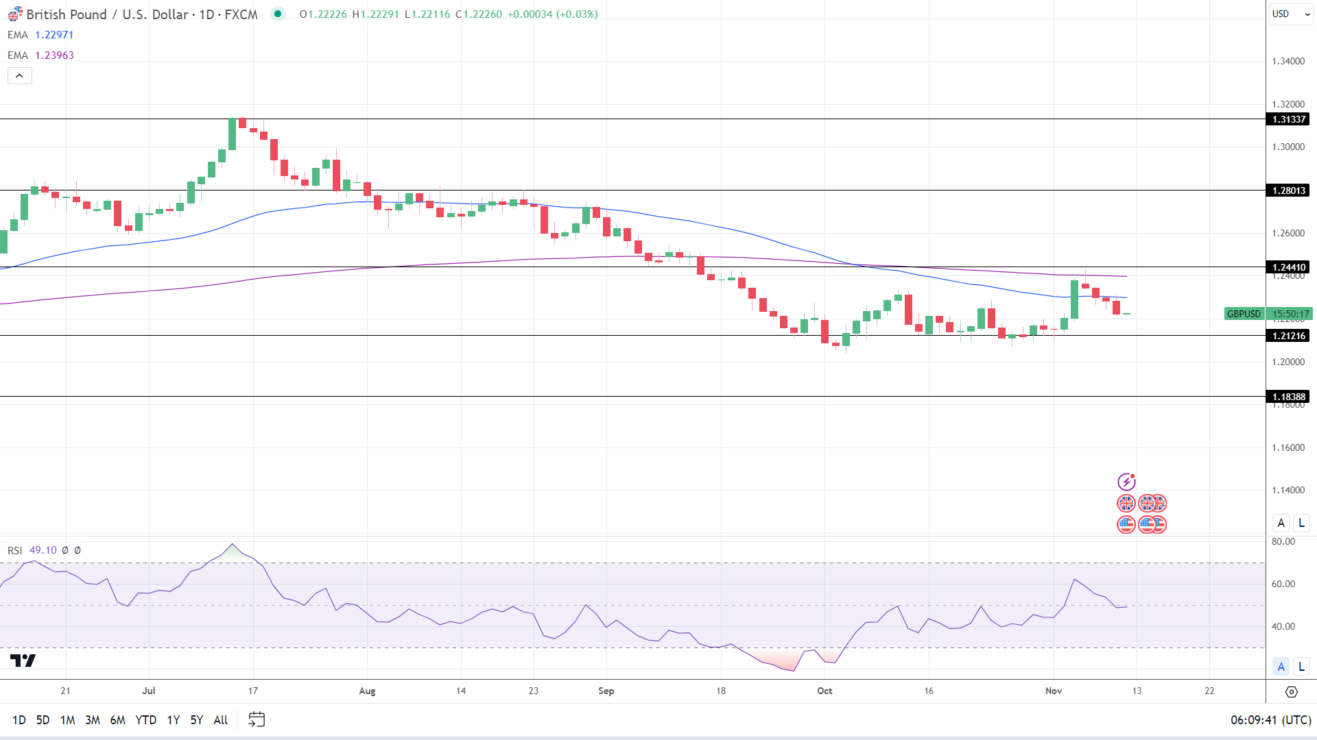 GBP to USD Daily Chart affirms bearish price signals.