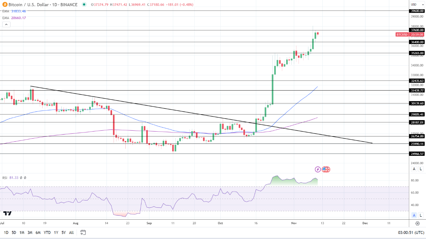 BTC in oversold territory.