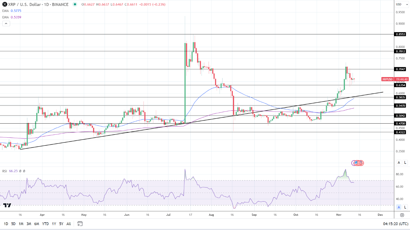 XRP Daily Chart affirms bullish price signals.