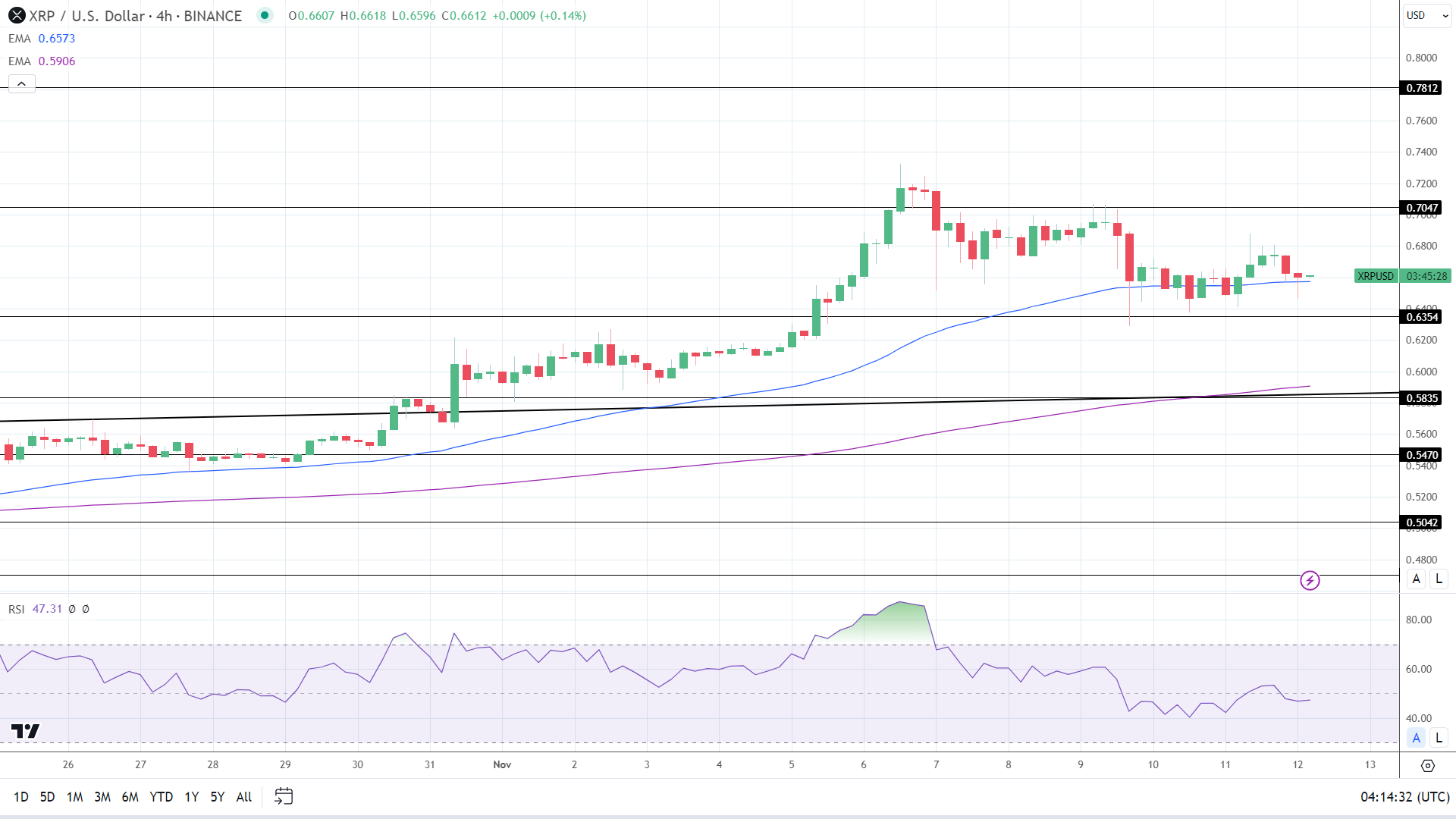 XRP 4-Hourly Chart reaffirms bullish price signals.