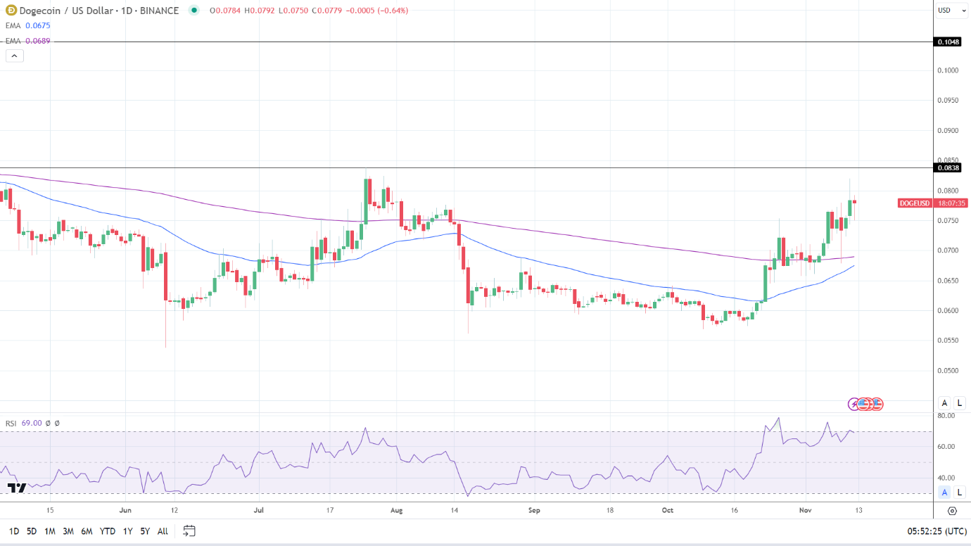 DOGEUSD enjoyed a positive Saturday.