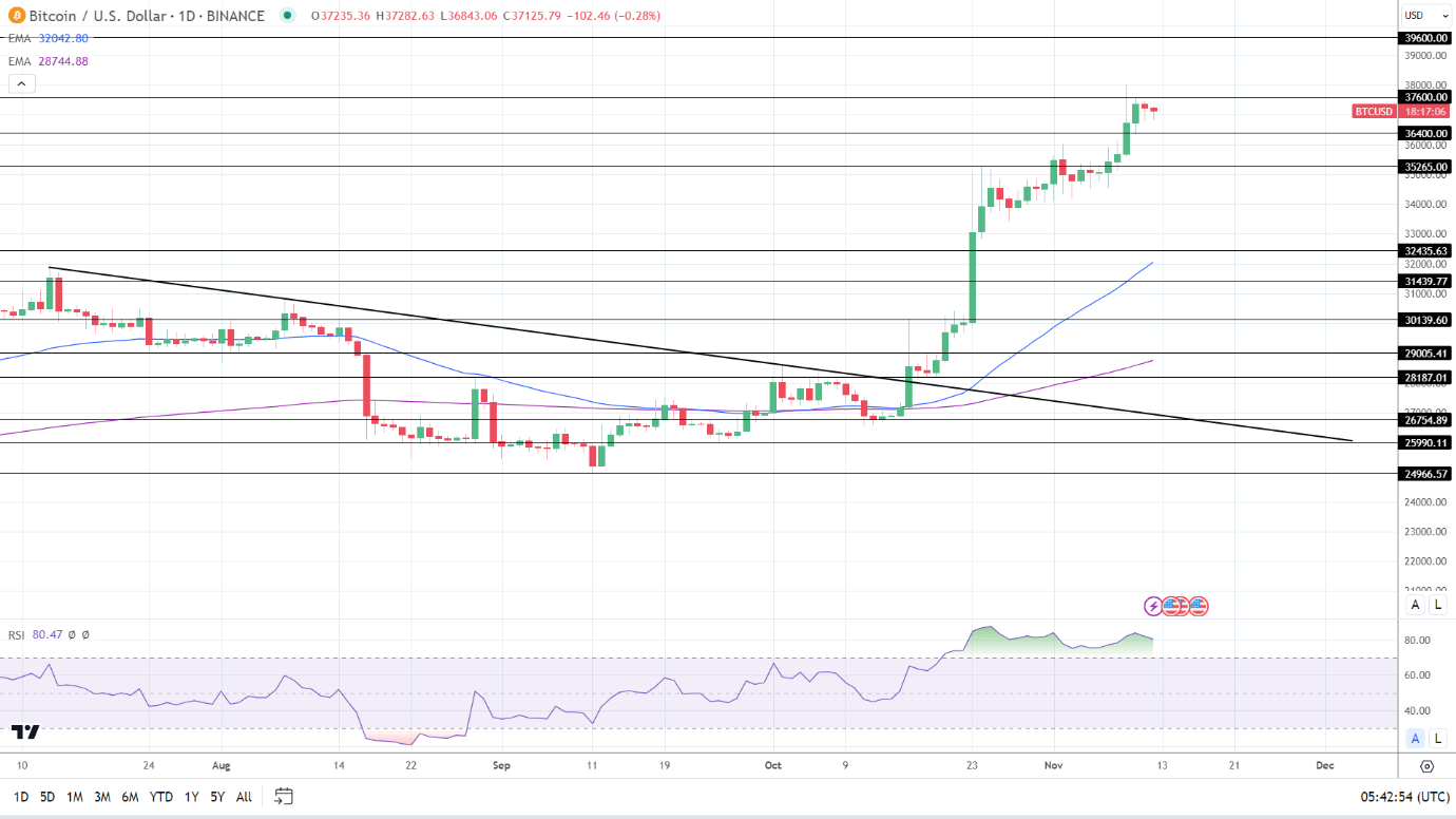 BTC Daily Chart EMAs send bullish signals.