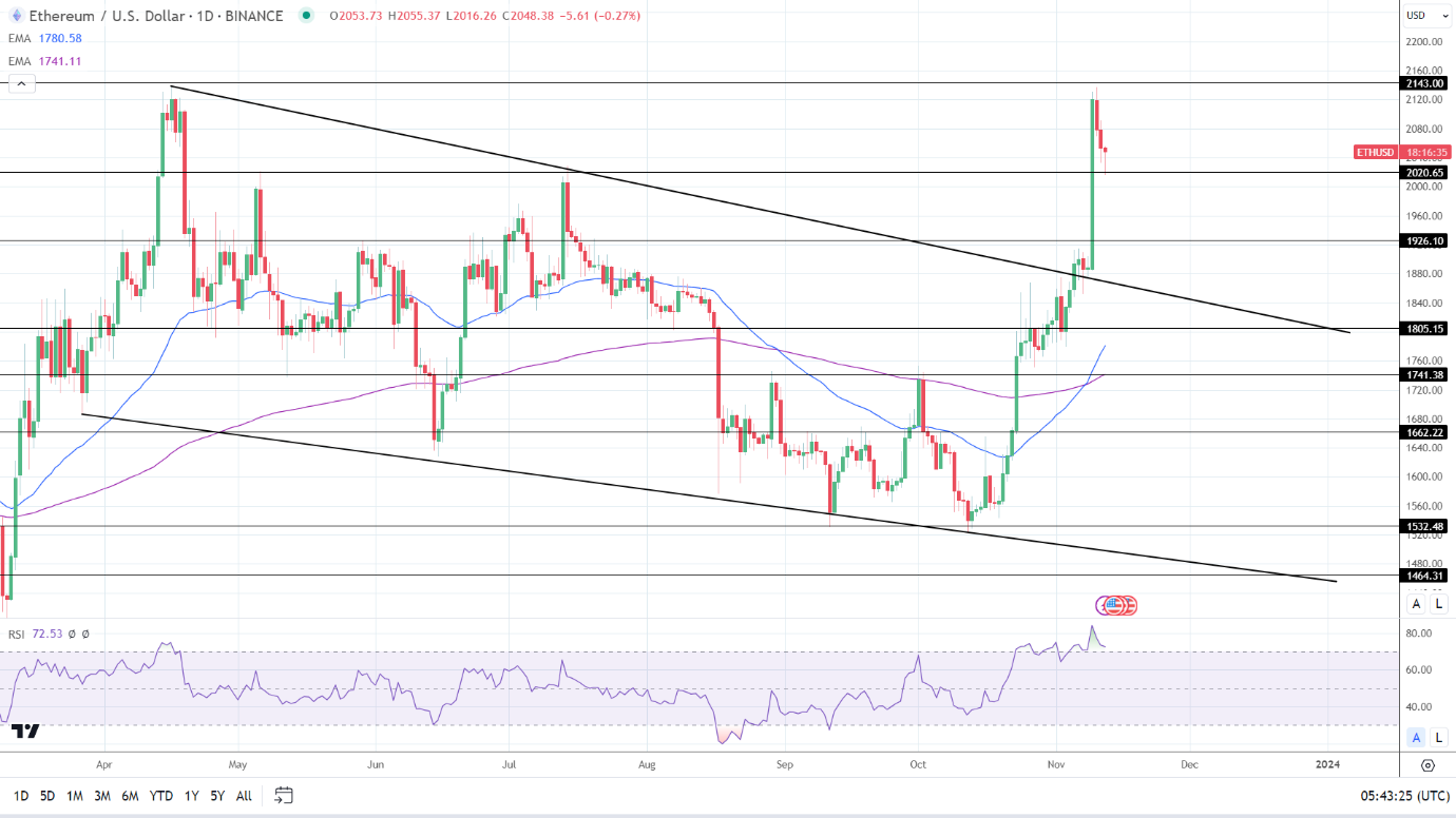 ETH Daily Chart EMAs send bullish price signals.