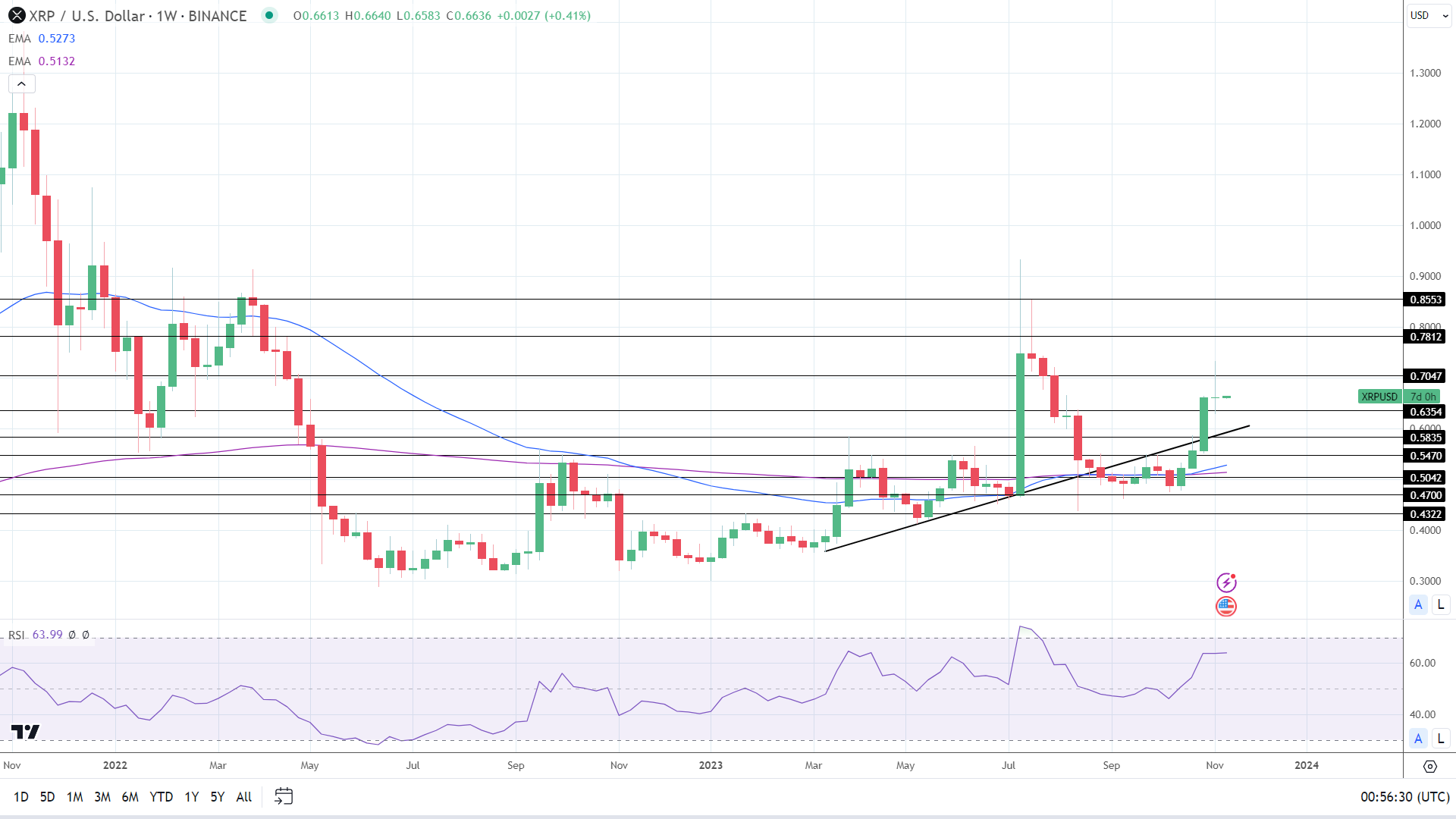 Weekly Chart sends bullish price signals.