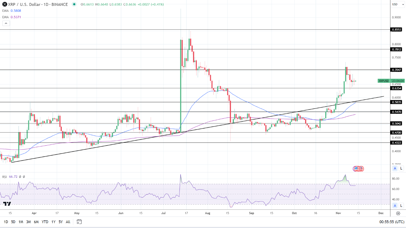 XRP Daily Chart affirms bullish price signals.