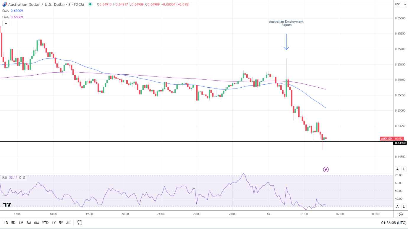Employment report sinks the AUD/USD.