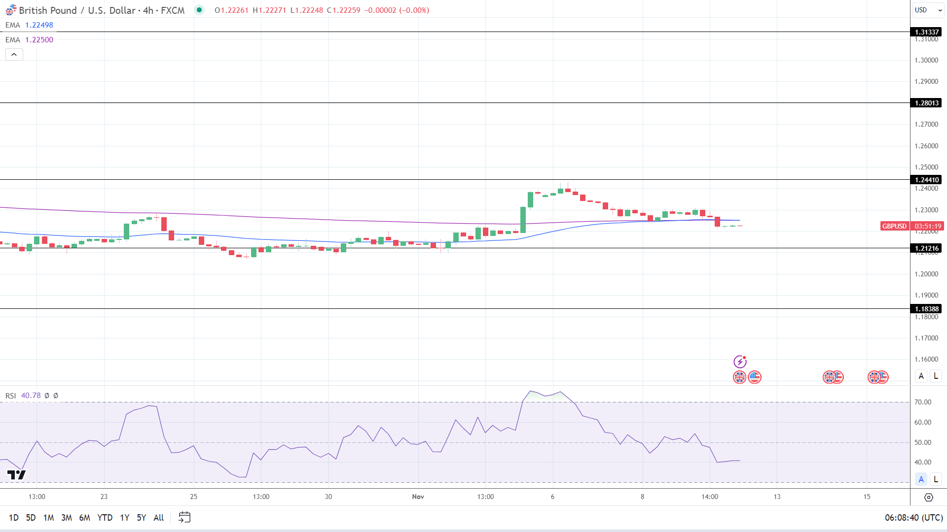 GBP to USD 4-Hourly Chart reaffirms bearish price signals.