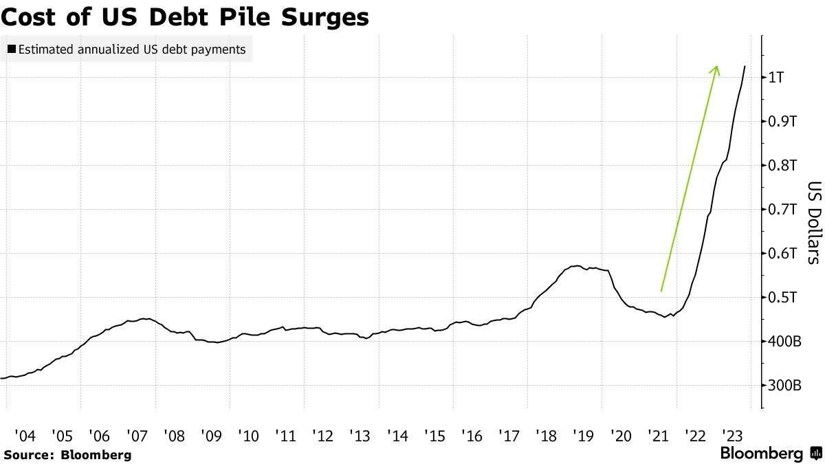 A graph showing the amount of debt piles Description automatically generated with medium confidence