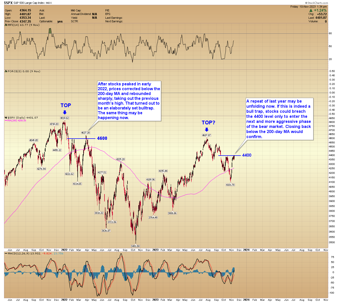 A graph showing the stock market Description automatically generated with medium confidence