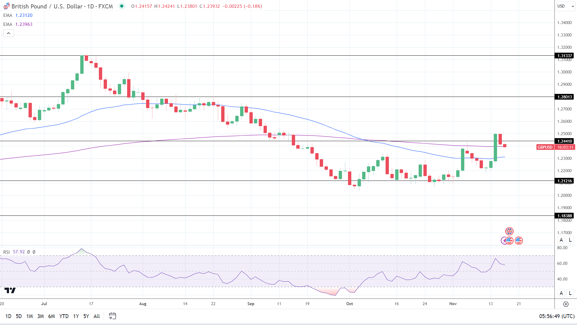 GBP to USD Daily Chart sends bullish near-term price signals.