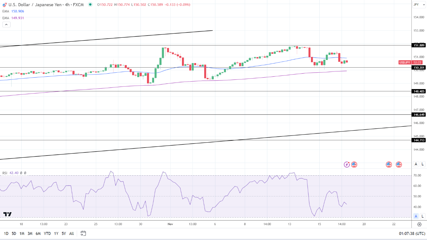 4-Hourly Chart sends bearish near-term price signals.