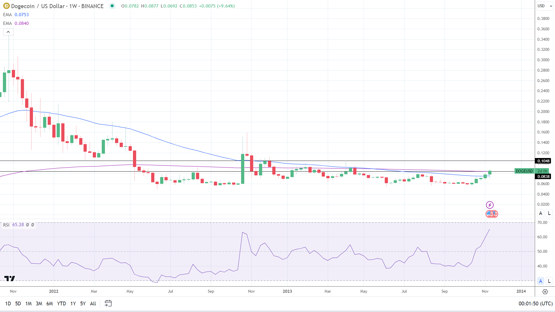 DOGE on the move.