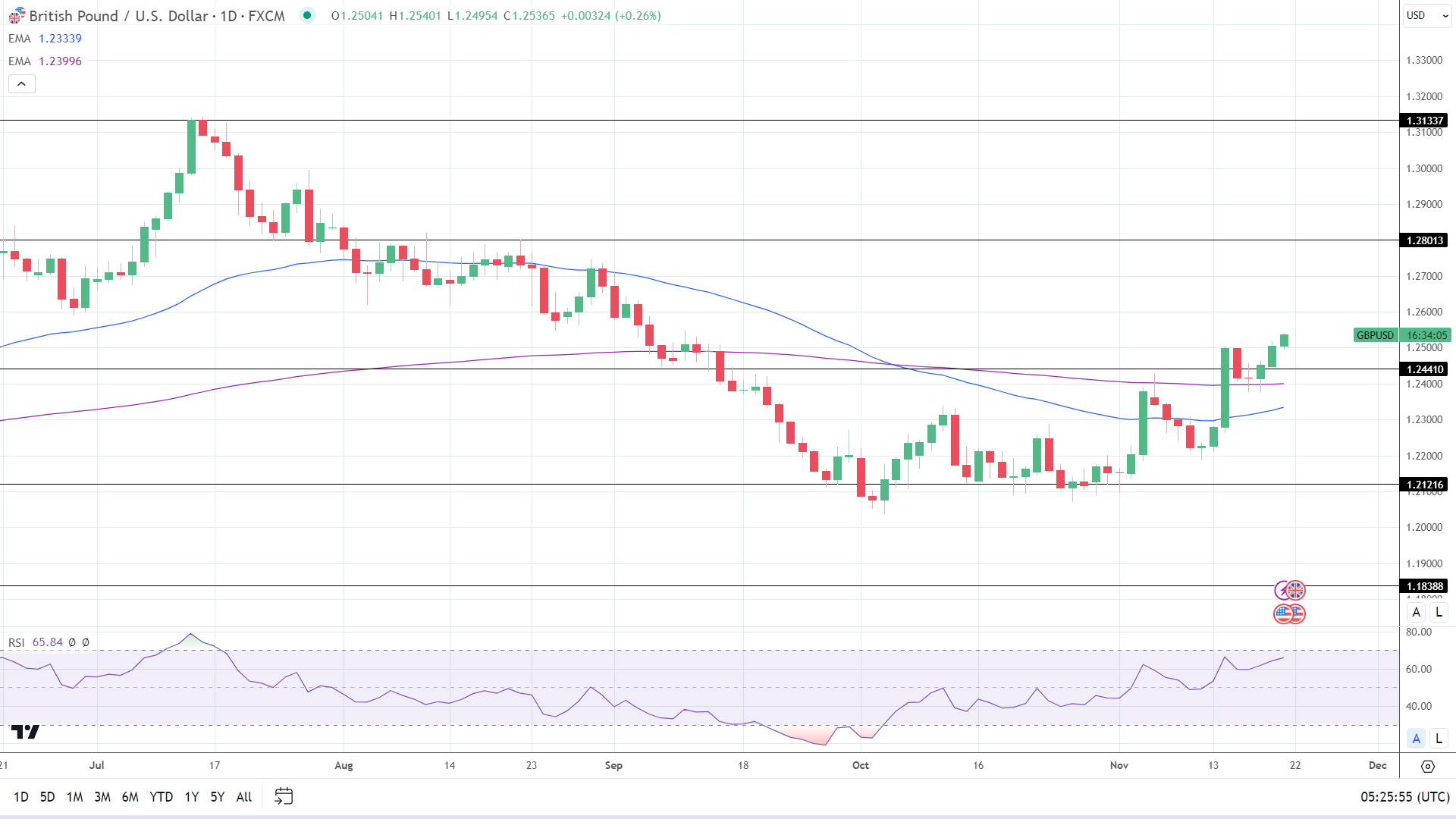 GBP to USD Daily Chart EMAs send bullish price signals.