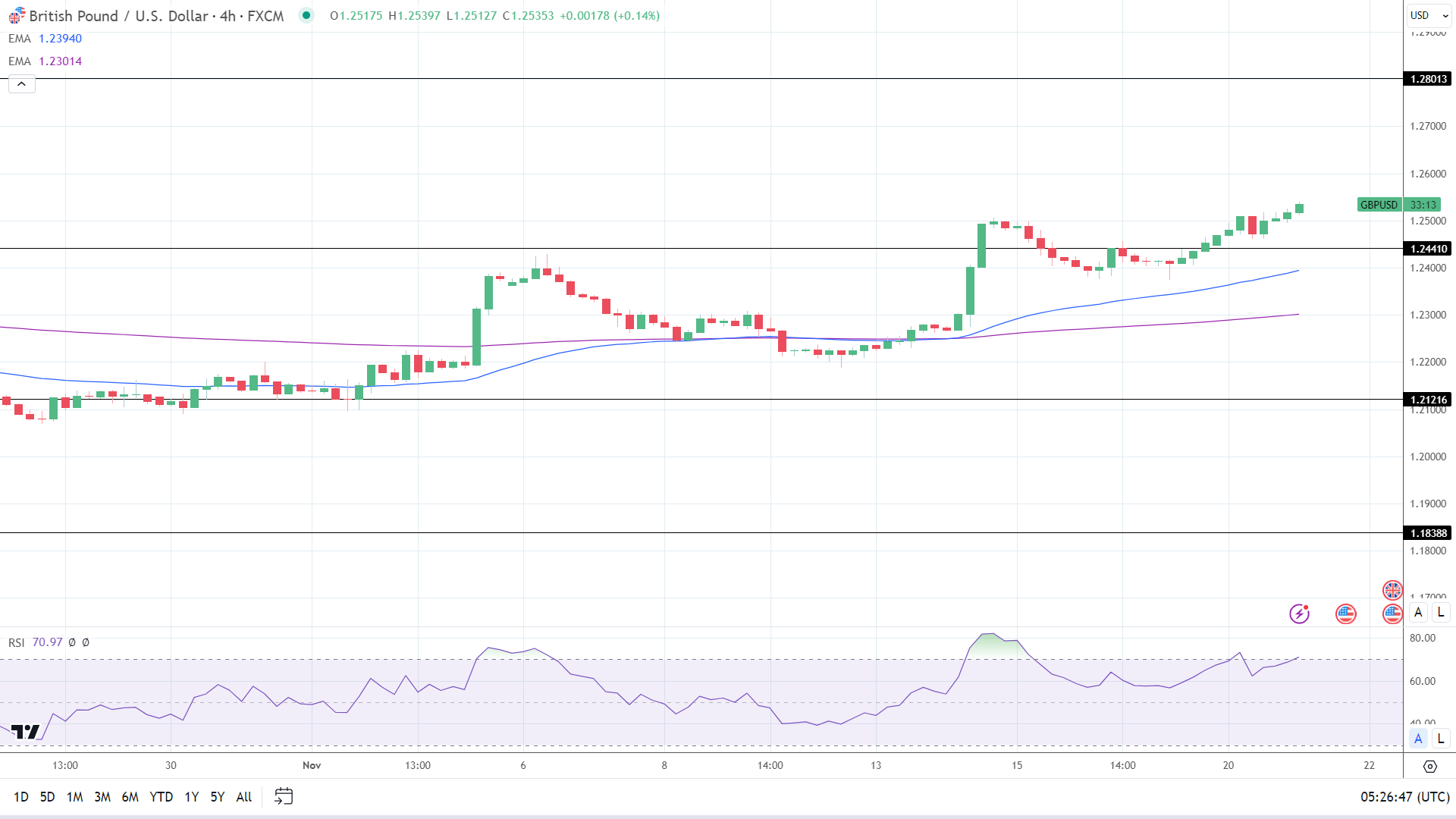 GBP to USD 4-Hourly Chart EMAs affirm bullish price signals.