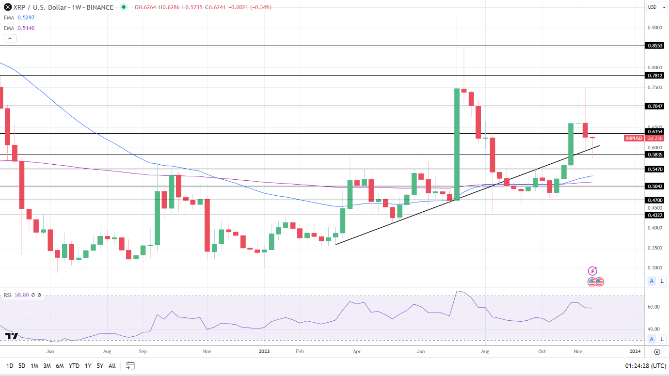 Weekly Chart sends bullish price signals.
