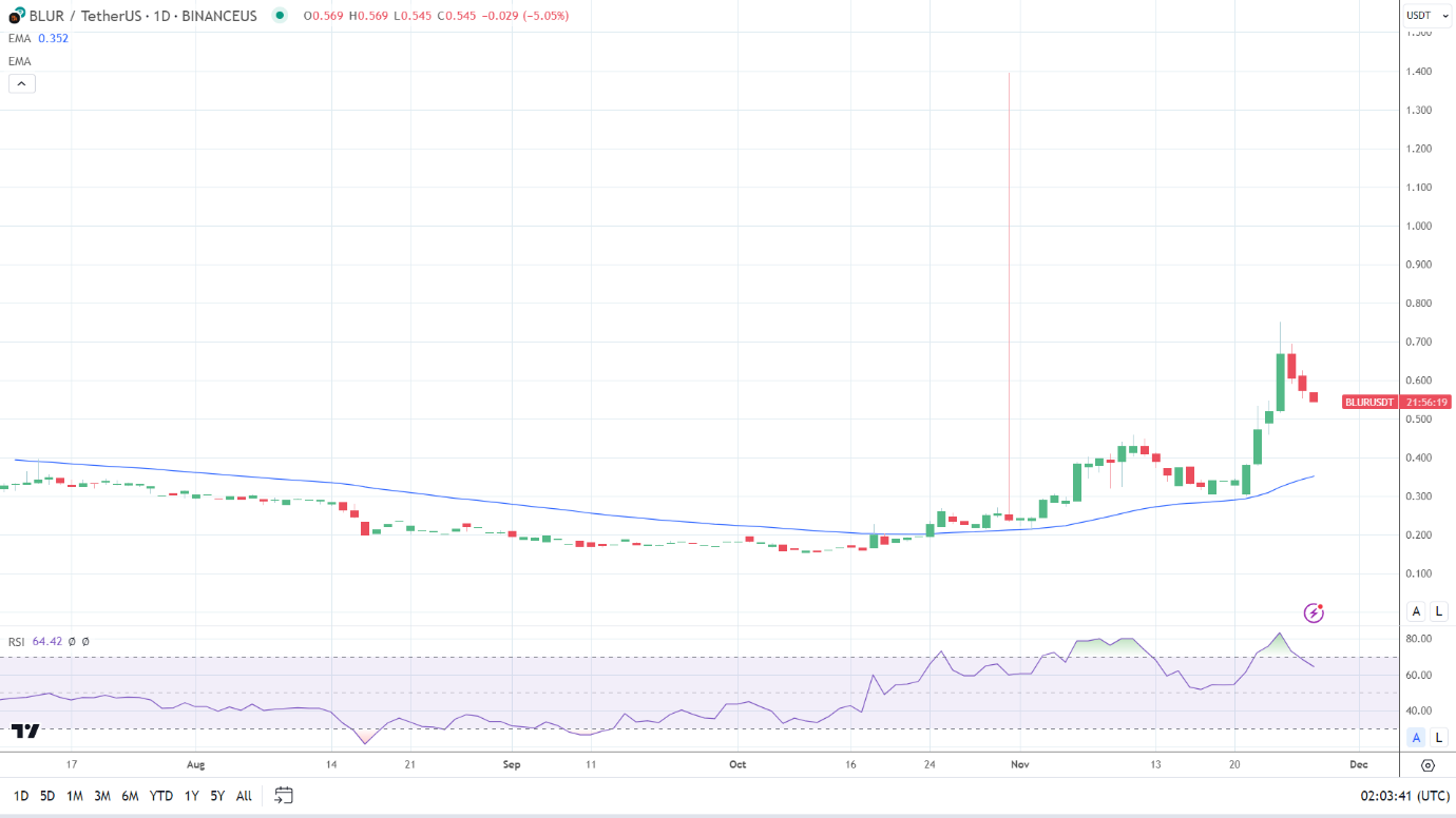 BLUR enjoyed a breakout week on airdrops and Binance listing.