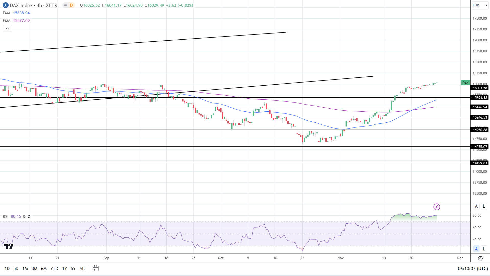 4-Hourly Chart EMAs send bullish price signals.