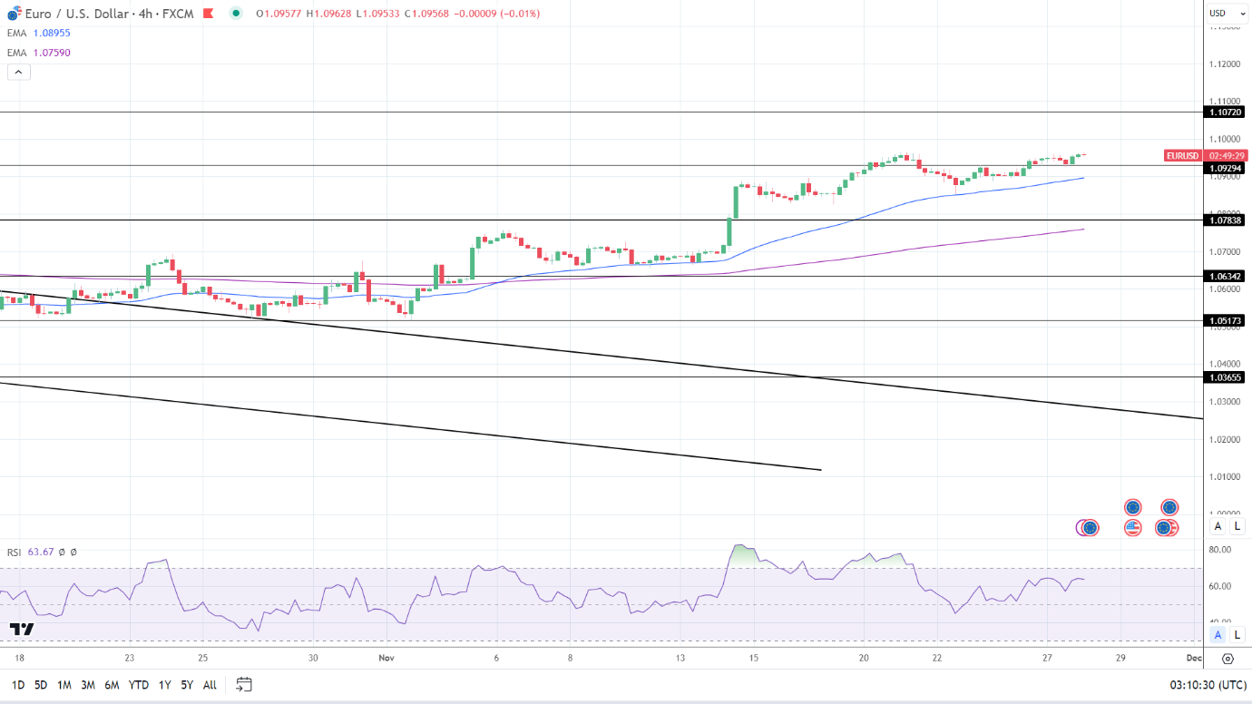 EUR/USD Gains Some Ground Ahead Of Euro Area Consumer Confidence Data