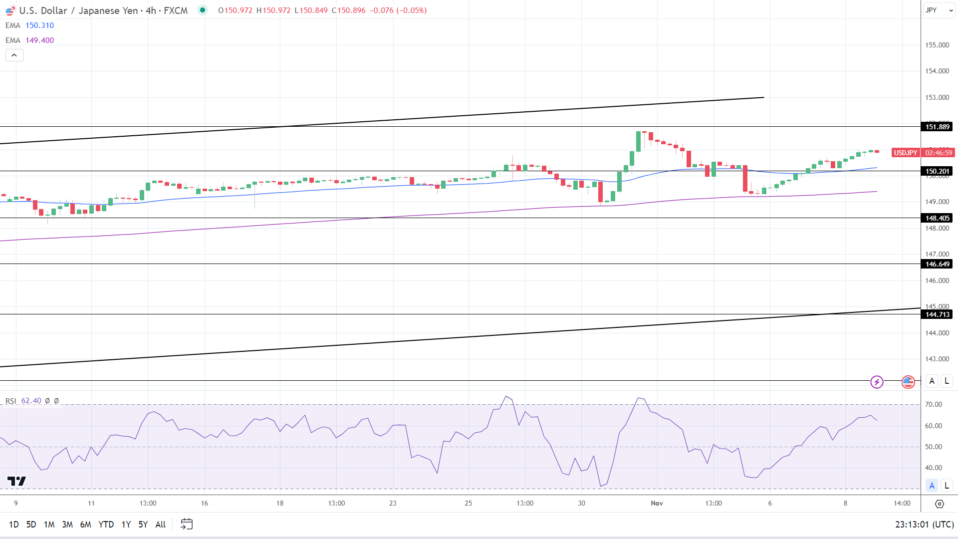 4-Hourly Chart affirms bullish price signals.