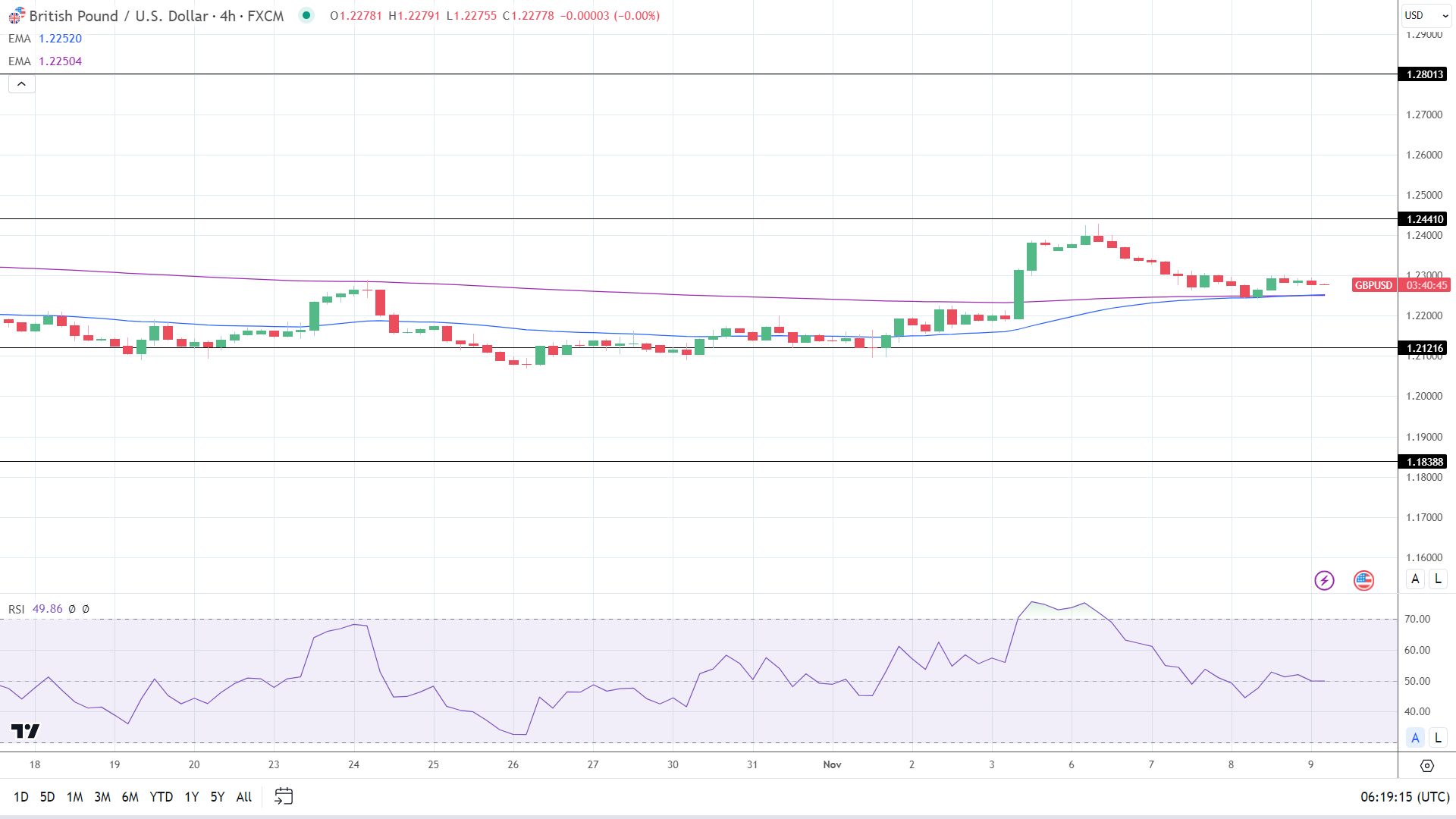 GBP to USD 4-Hourly Chart sends bullish price signals.