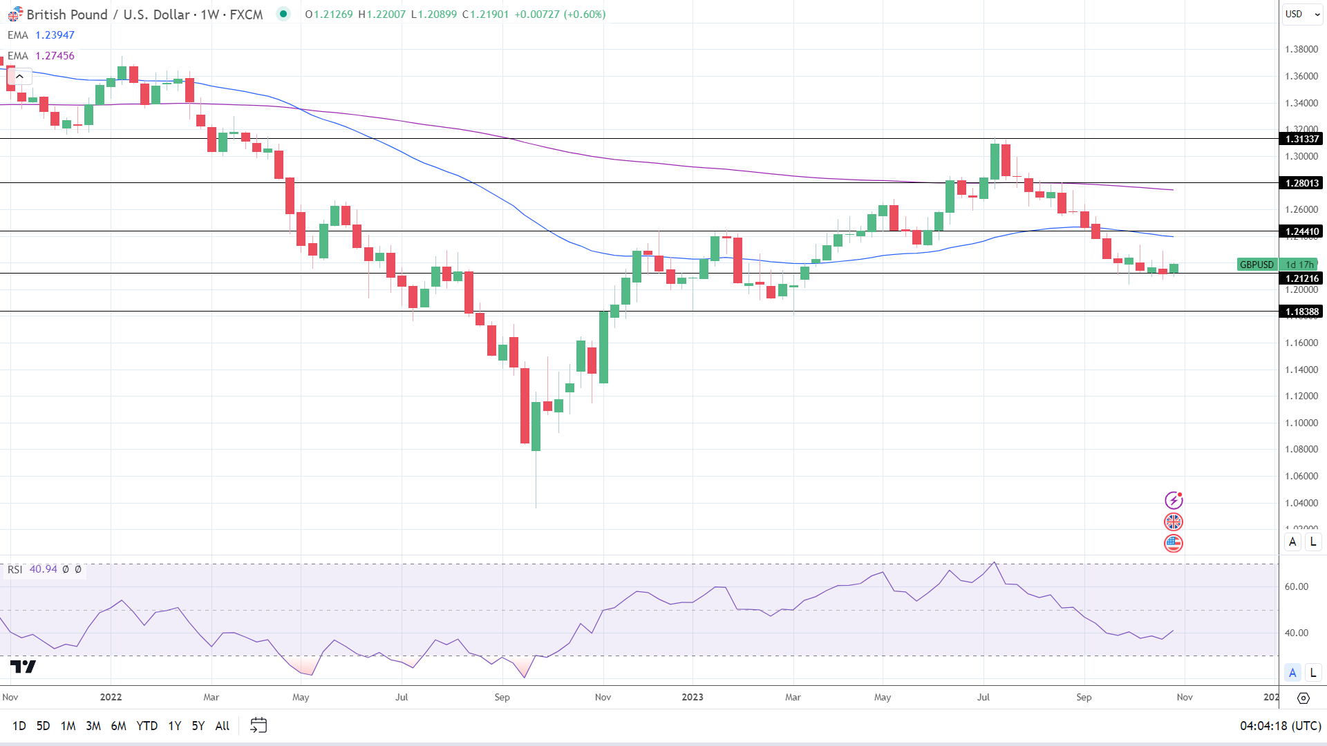 Weekly Chart sends bearish price signals.