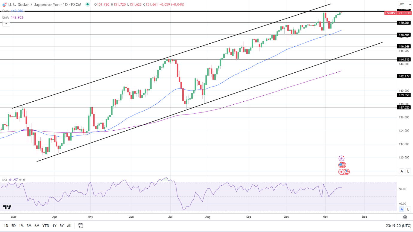 USD/JPY Daily Chart sends bullish price signals.