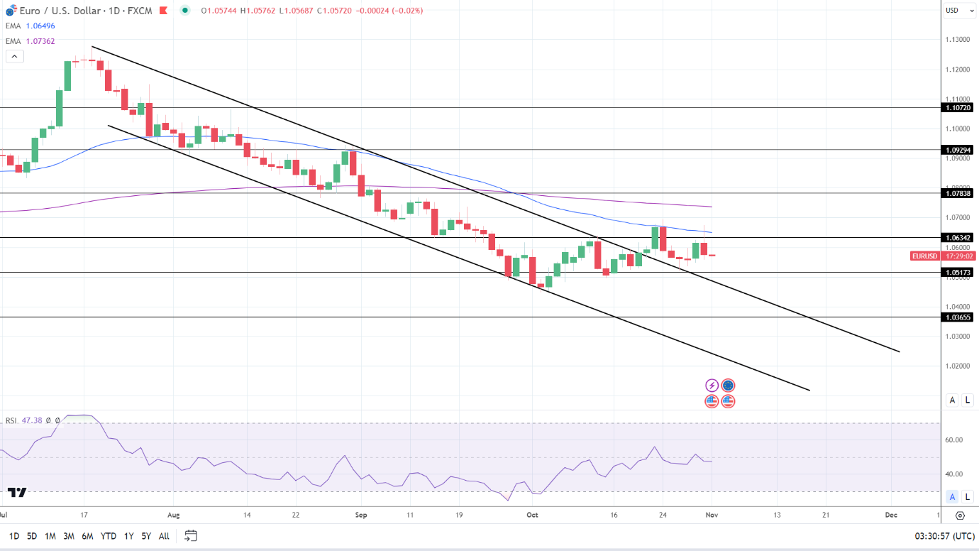 EUR/USD Forecast – Euro Testing 50 Day EMA