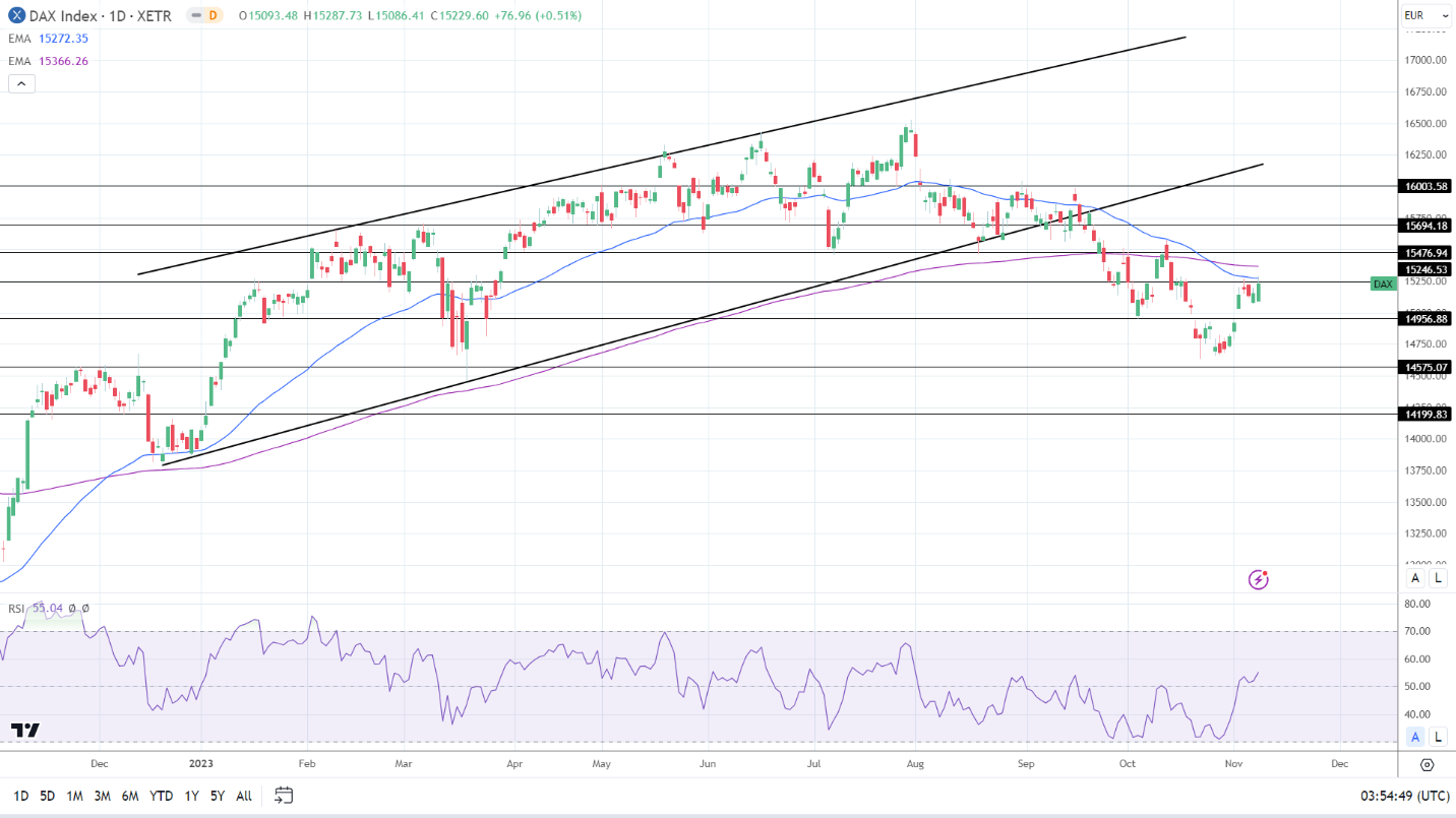 DAX Daily Chart sends bearish price signals.