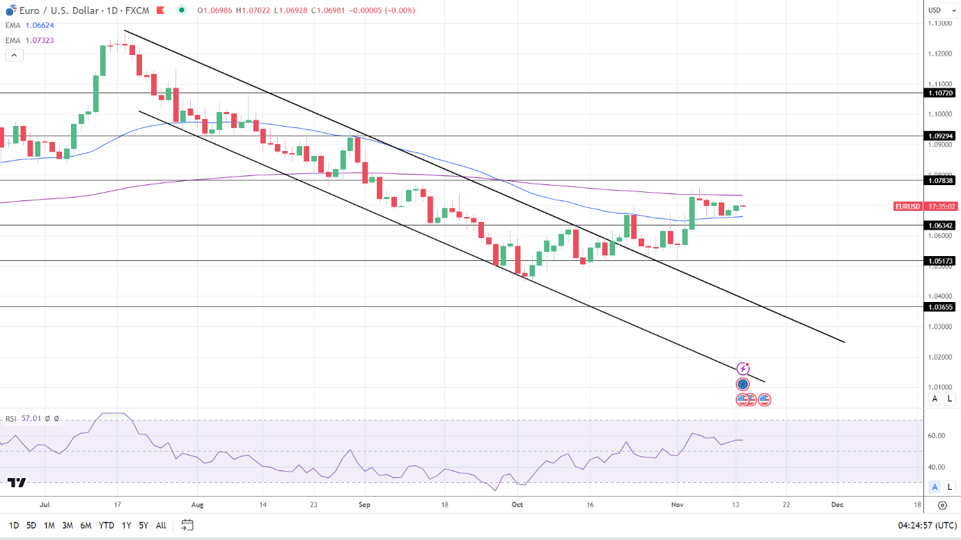 EUR/USD Daily Chart sends bullish near-term price signals.